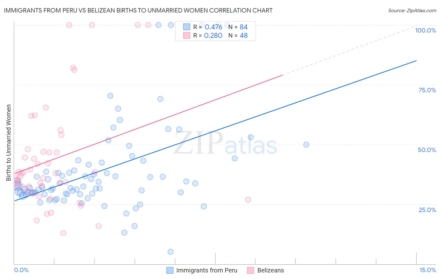 Immigrants from Peru vs Belizean Births to Unmarried Women