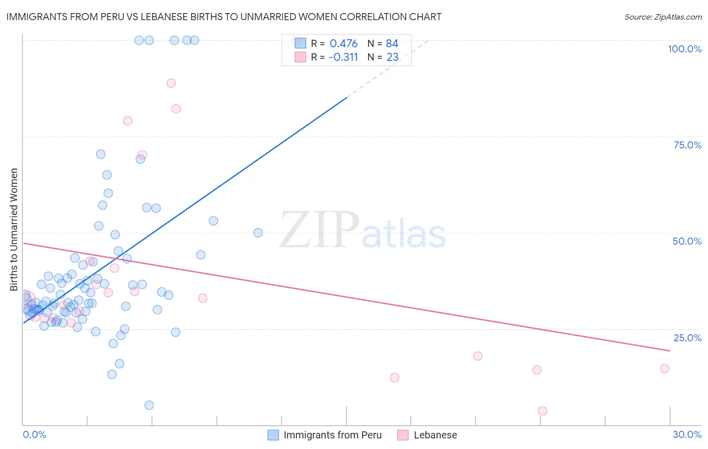 Immigrants from Peru vs Lebanese Births to Unmarried Women