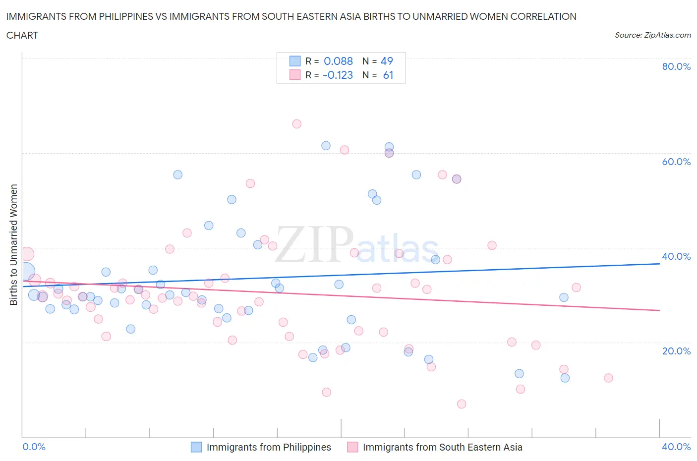 Immigrants from Philippines vs Immigrants from South Eastern Asia Births to Unmarried Women