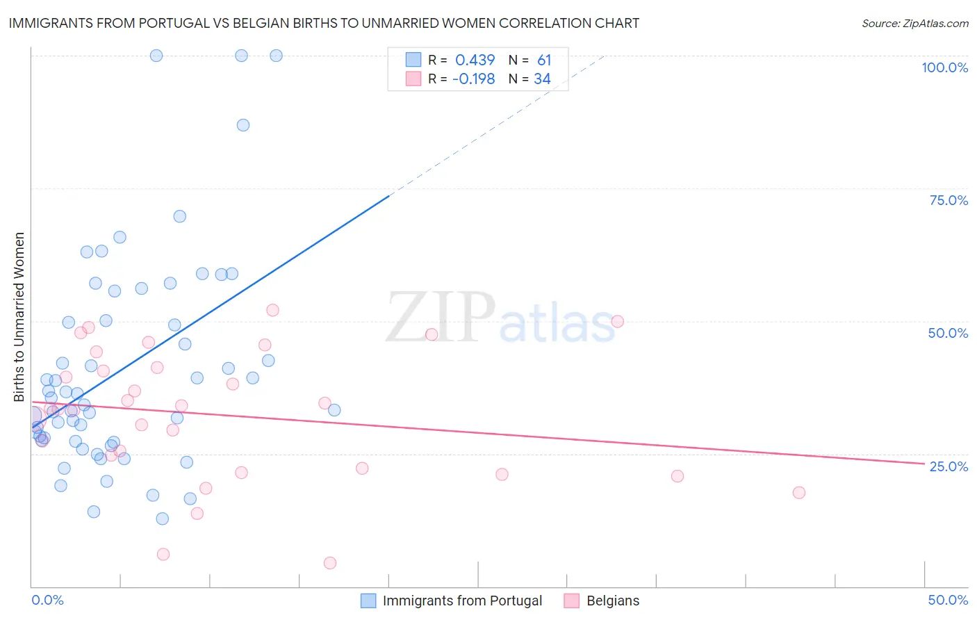 Immigrants from Portugal vs Belgian Births to Unmarried Women