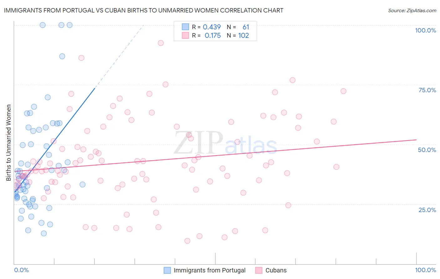 Immigrants from Portugal vs Cuban Births to Unmarried Women