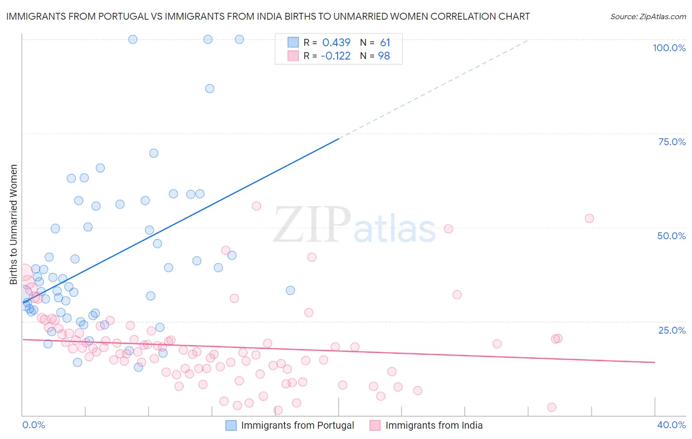 Immigrants from Portugal vs Immigrants from India Births to Unmarried Women