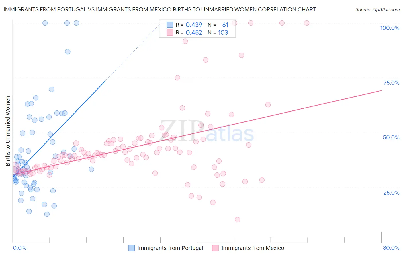 Immigrants from Portugal vs Immigrants from Mexico Births to Unmarried Women