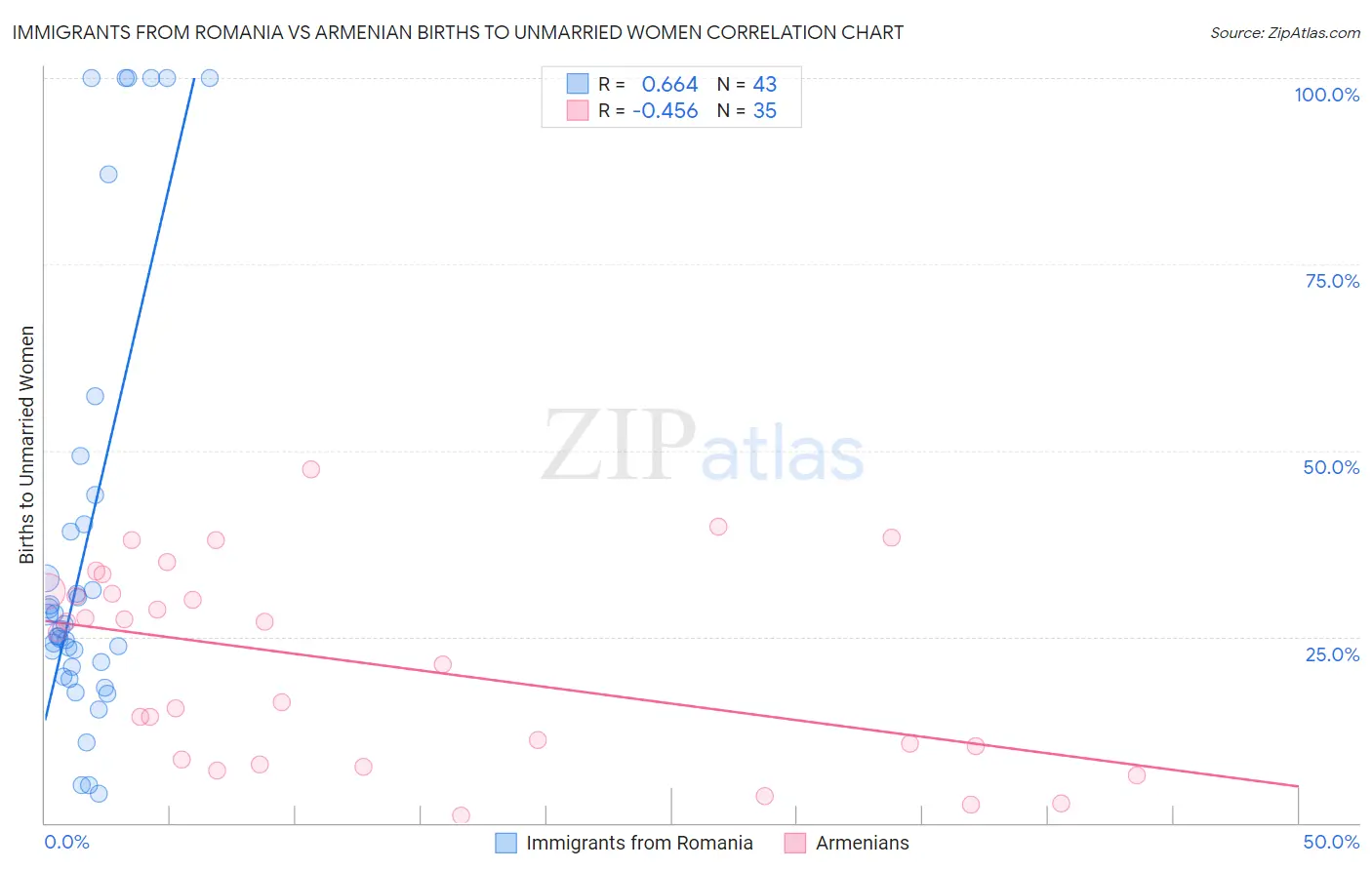 Immigrants from Romania vs Armenian Births to Unmarried Women