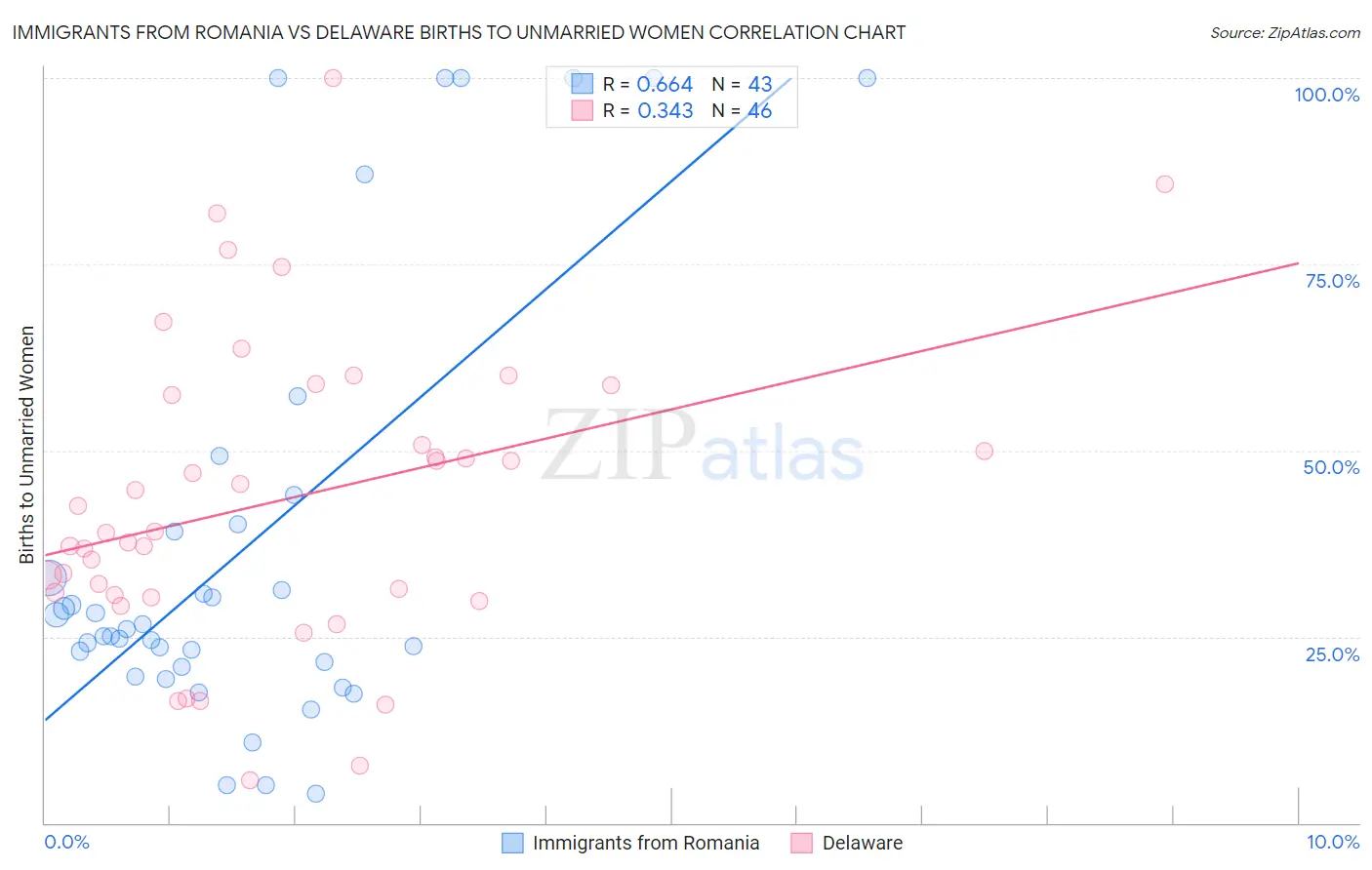 Immigrants from Romania vs Delaware Births to Unmarried Women