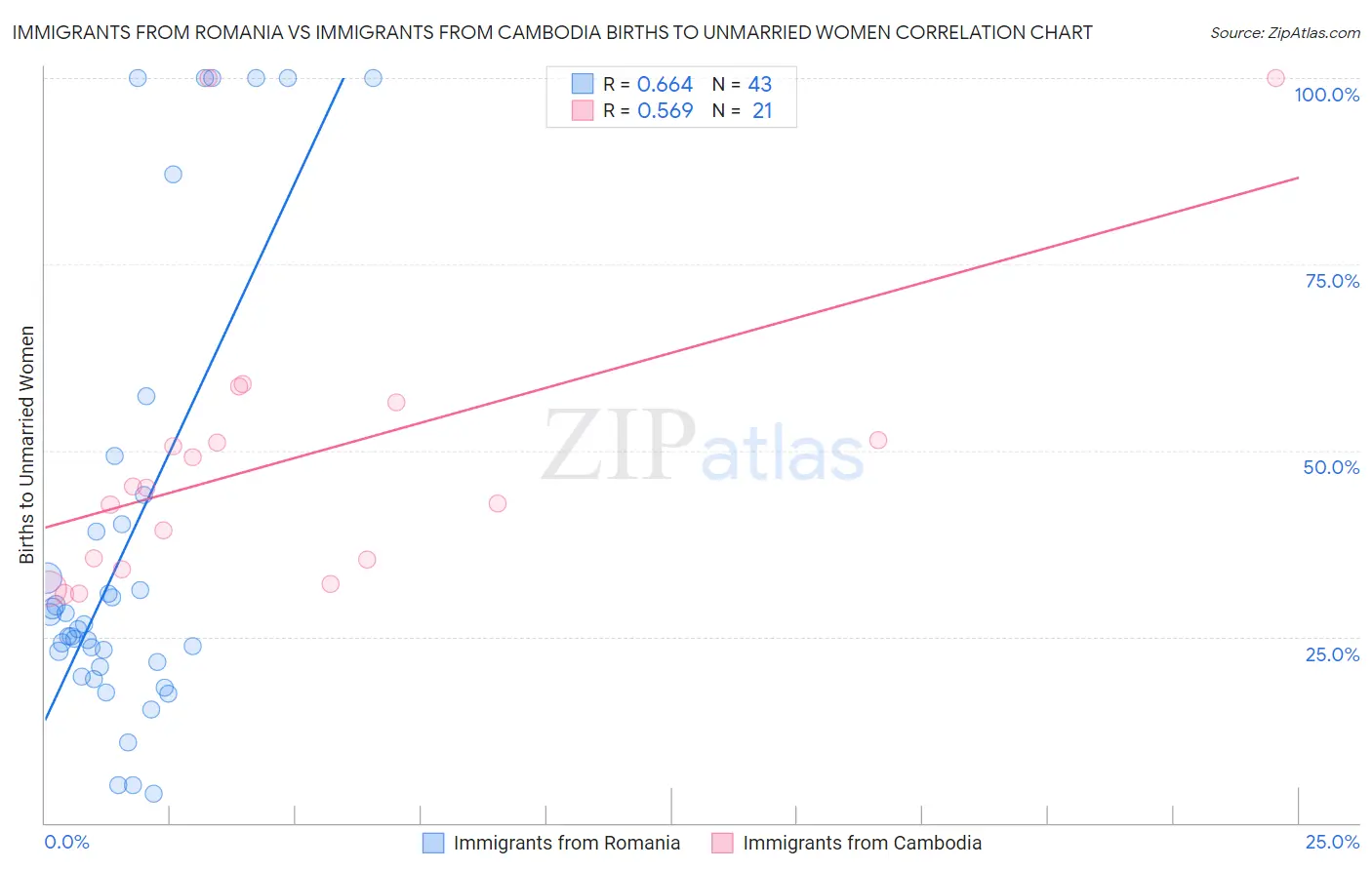 Immigrants from Romania vs Immigrants from Cambodia Births to Unmarried Women