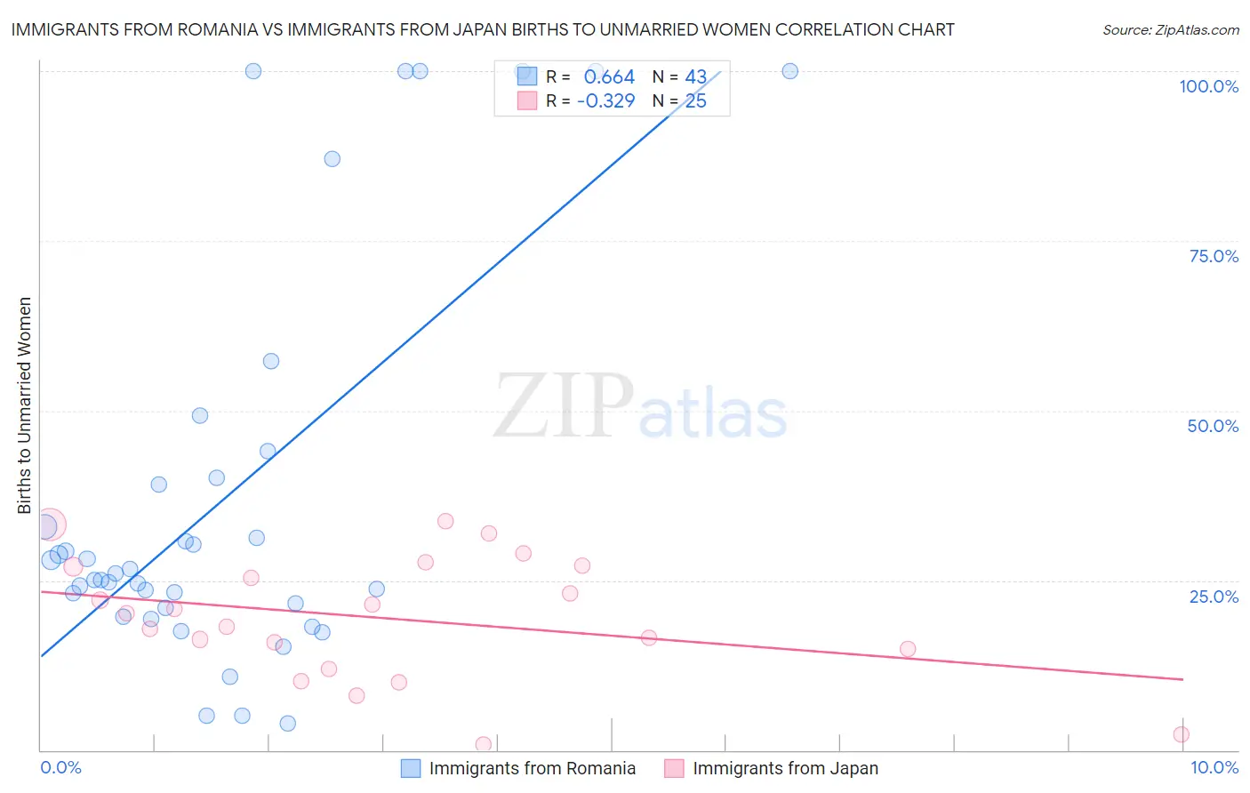 Immigrants from Romania vs Immigrants from Japan Births to Unmarried Women