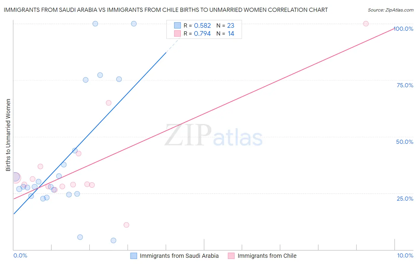 Immigrants from Saudi Arabia vs Immigrants from Chile Births to Unmarried Women