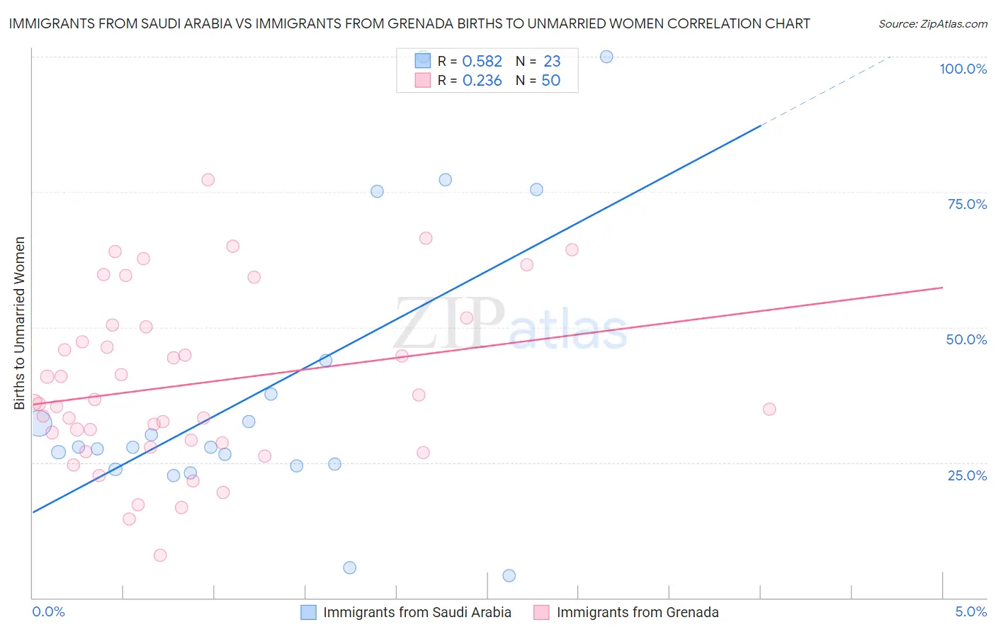 Immigrants from Saudi Arabia vs Immigrants from Grenada Births to Unmarried Women