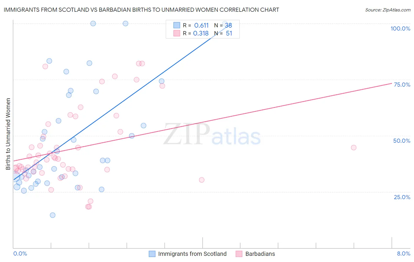 Immigrants from Scotland vs Barbadian Births to Unmarried Women