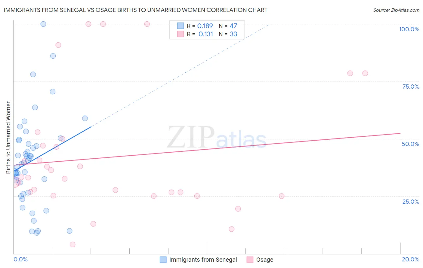 Immigrants from Senegal vs Osage Births to Unmarried Women