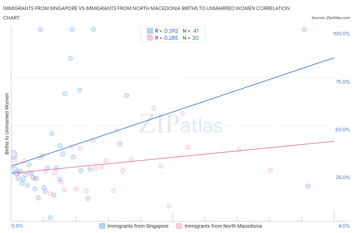 Immigrants from Singapore vs Immigrants from North Macedonia Births to Unmarried Women