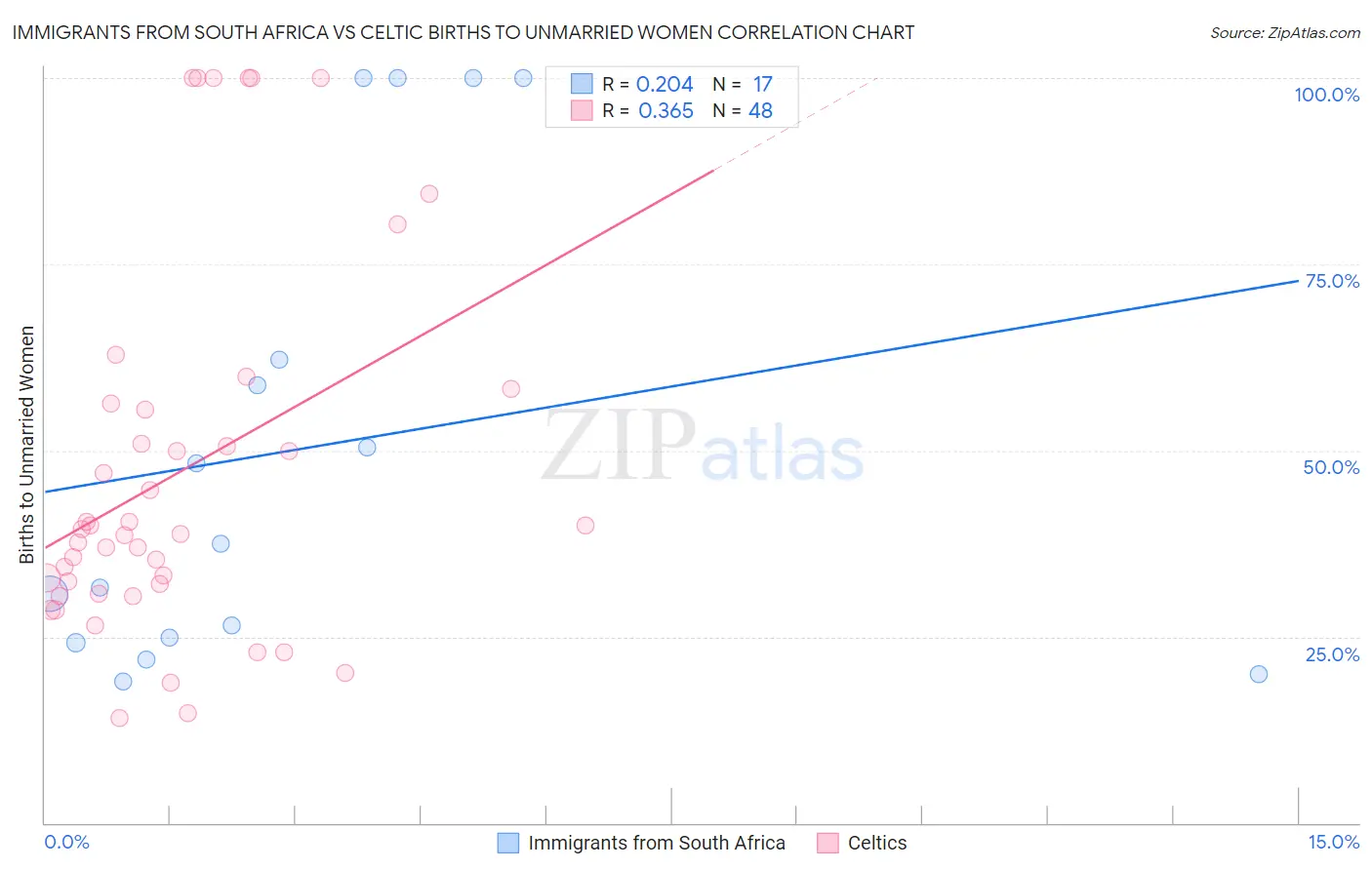 Immigrants from South Africa vs Celtic Births to Unmarried Women