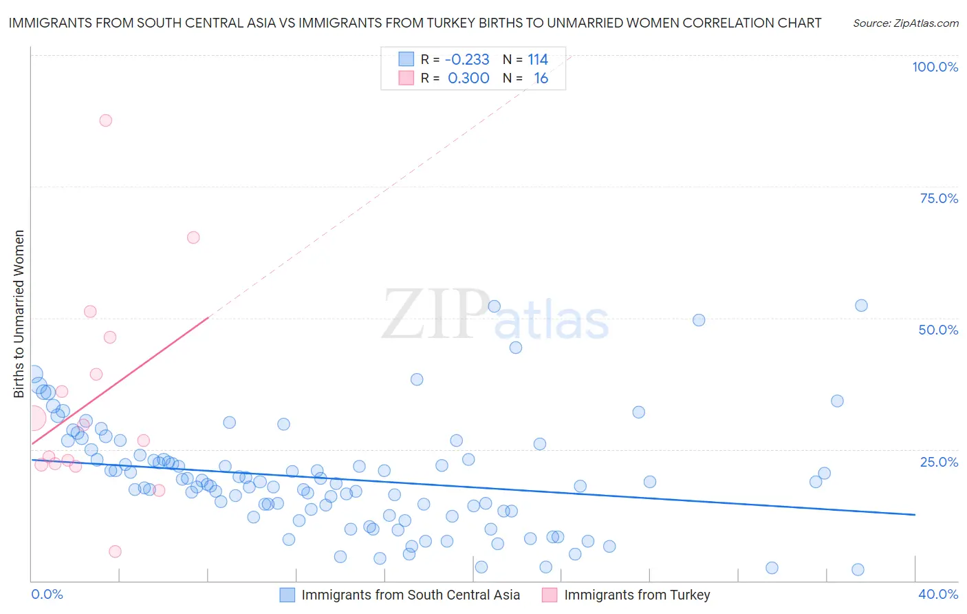 Immigrants from South Central Asia vs Immigrants from Turkey Births to Unmarried Women