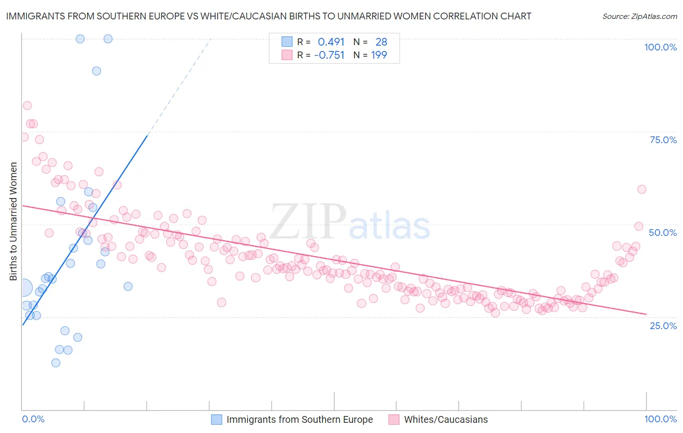 Immigrants from Southern Europe vs White/Caucasian Births to Unmarried Women