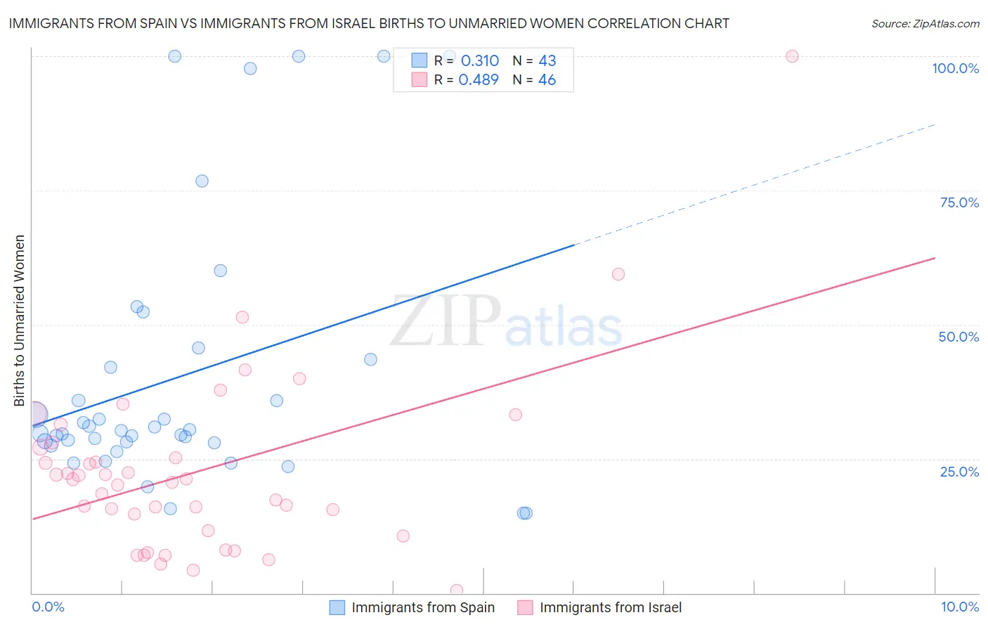 Immigrants from Spain vs Immigrants from Israel Births to Unmarried Women