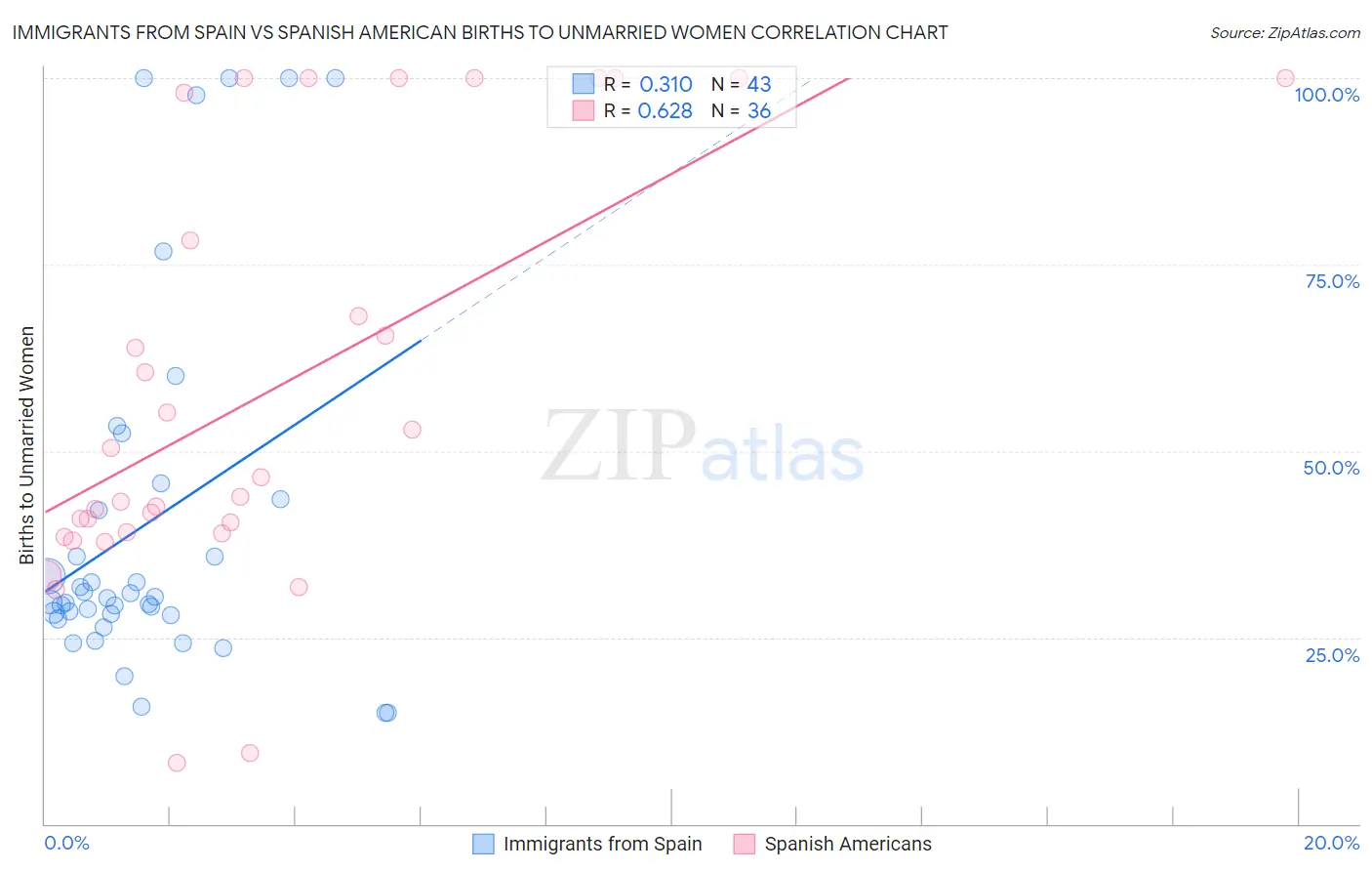 Immigrants from Spain vs Spanish American Births to Unmarried Women