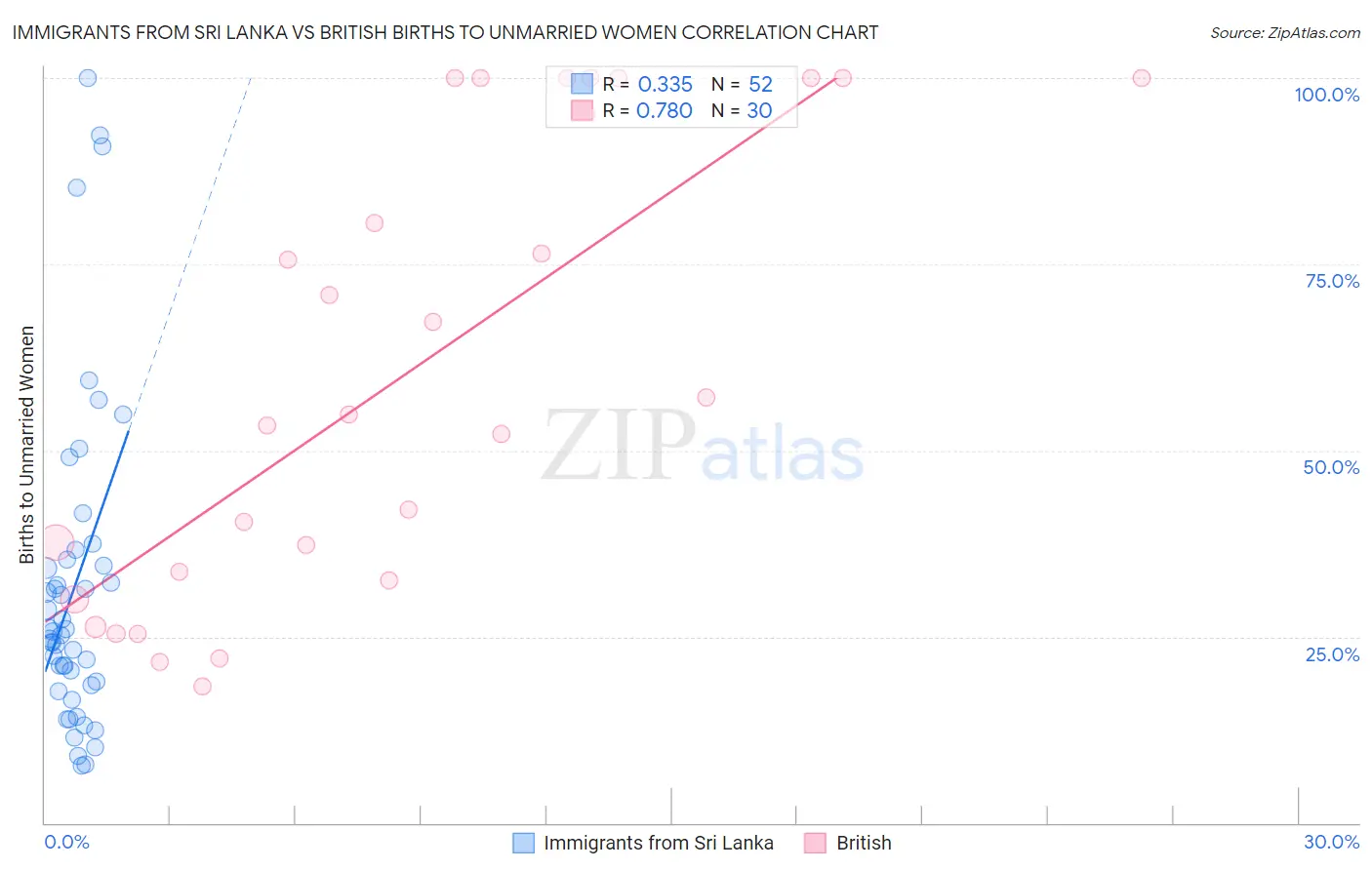 Immigrants from Sri Lanka vs British Births to Unmarried Women