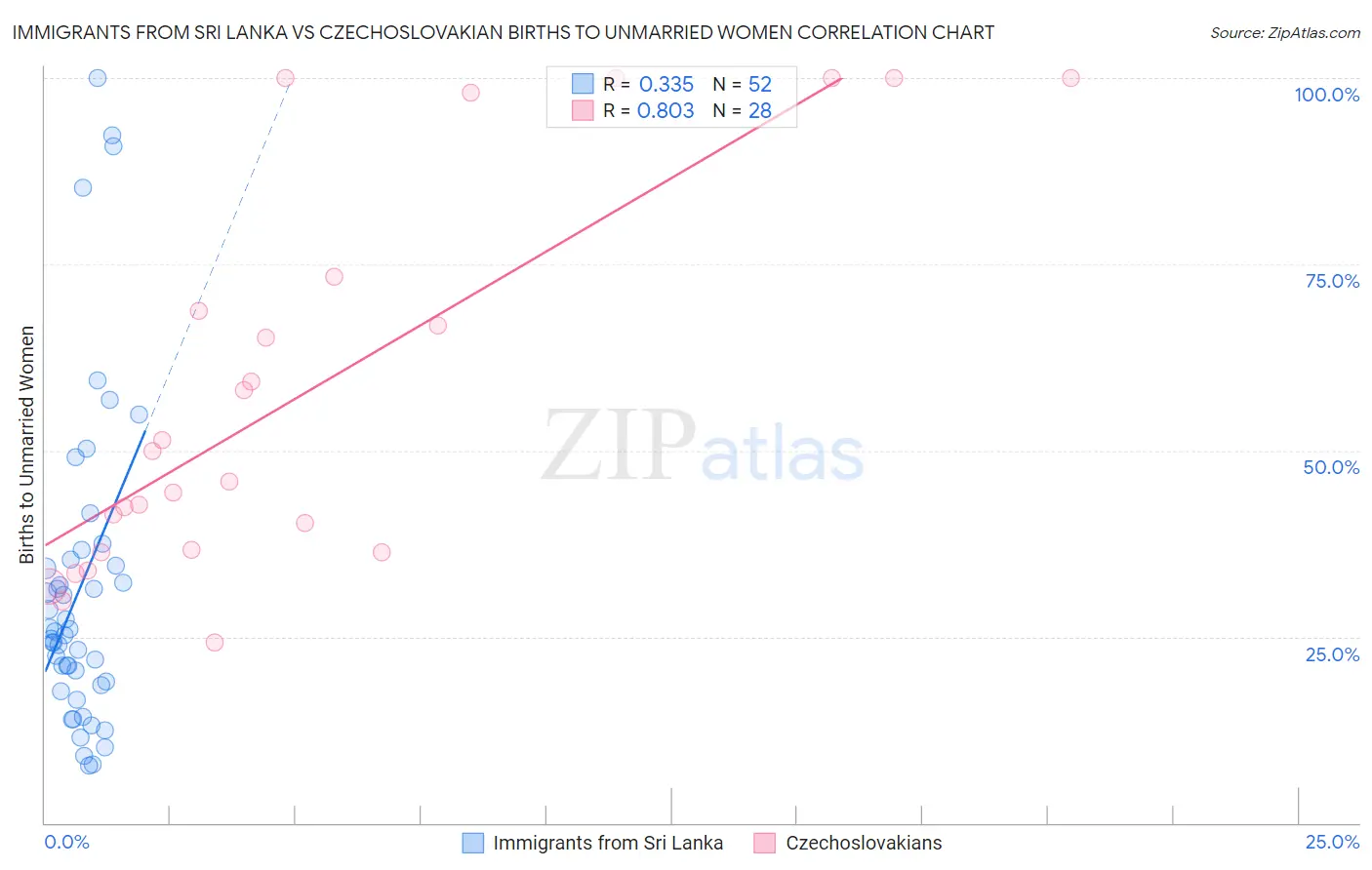 Immigrants from Sri Lanka vs Czechoslovakian Births to Unmarried Women