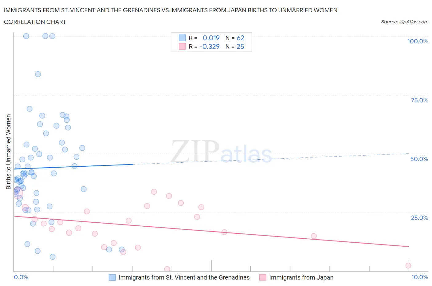 Immigrants from St. Vincent and the Grenadines vs Immigrants from Japan Births to Unmarried Women