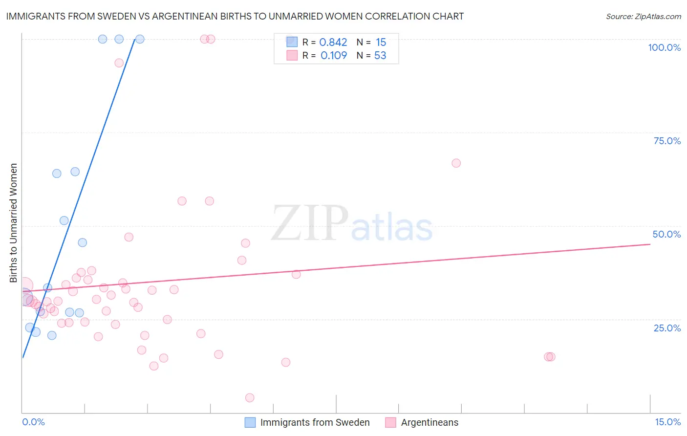 Immigrants from Sweden vs Argentinean Births to Unmarried Women