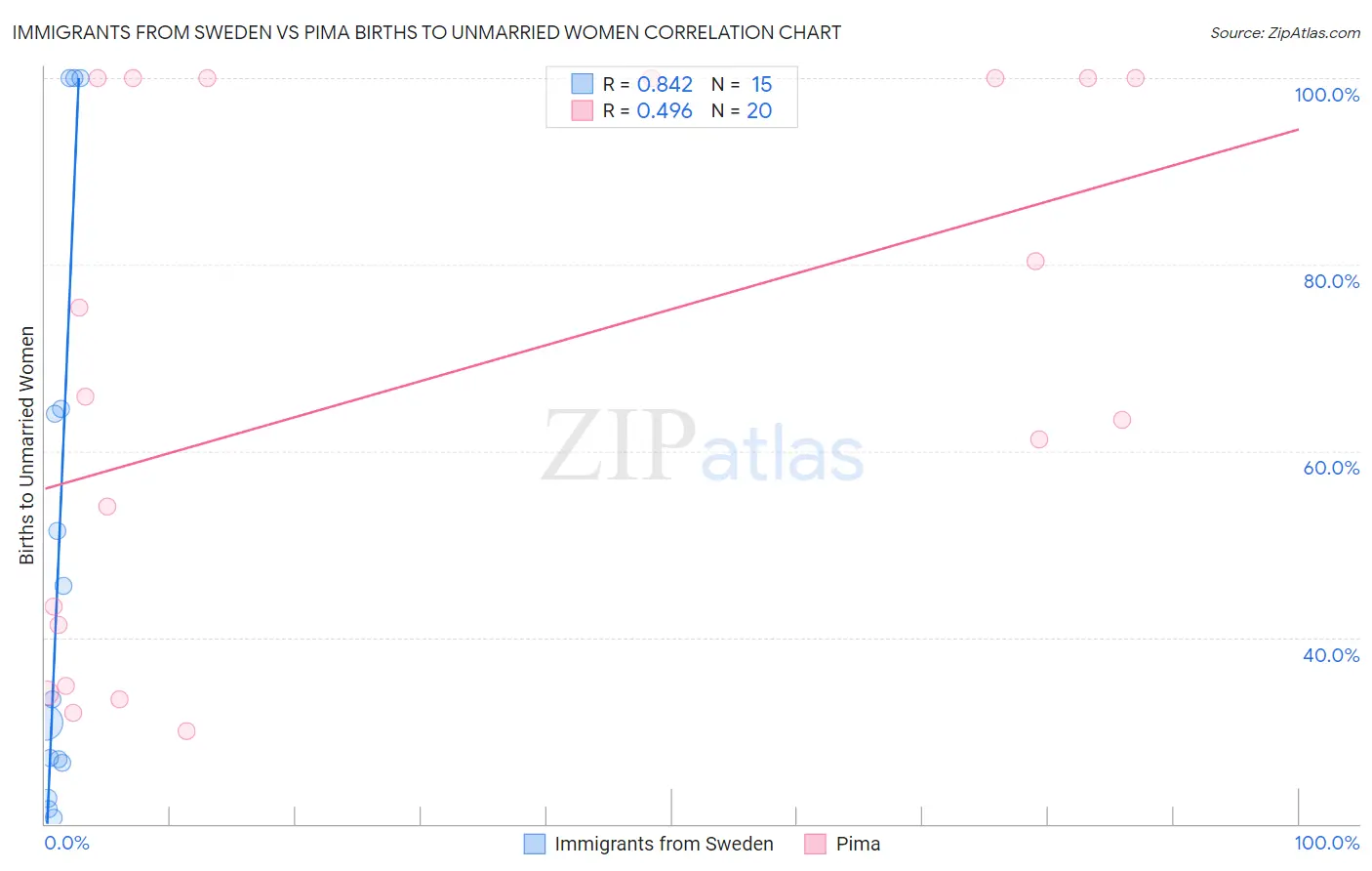 Immigrants from Sweden vs Pima Births to Unmarried Women