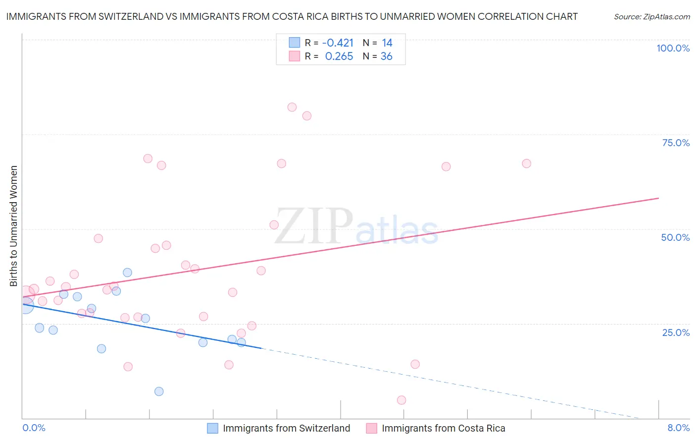 Immigrants from Switzerland vs Immigrants from Costa Rica Births to Unmarried Women