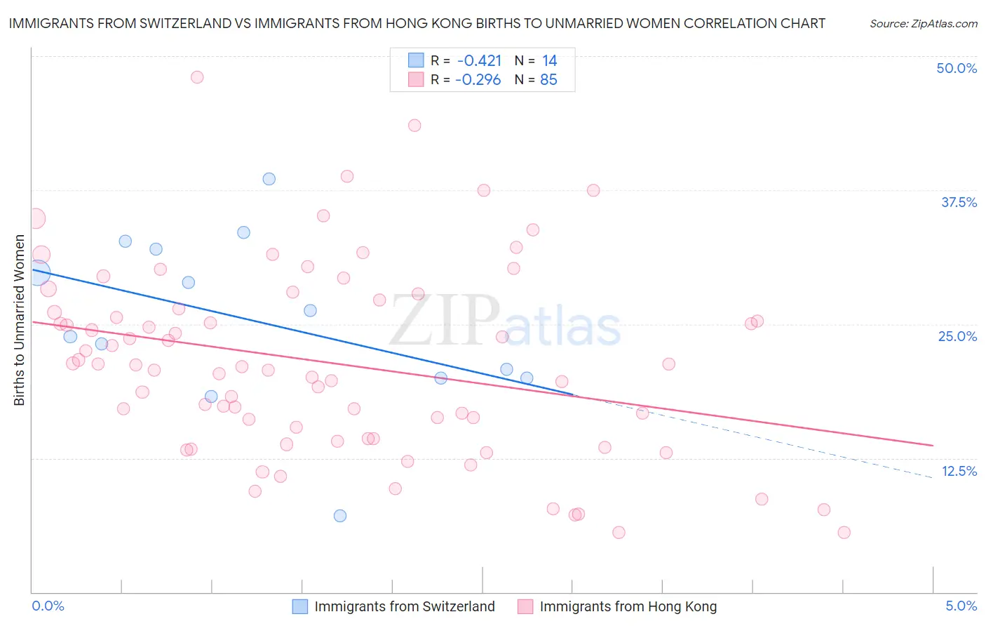 Immigrants from Switzerland vs Immigrants from Hong Kong Births to Unmarried Women