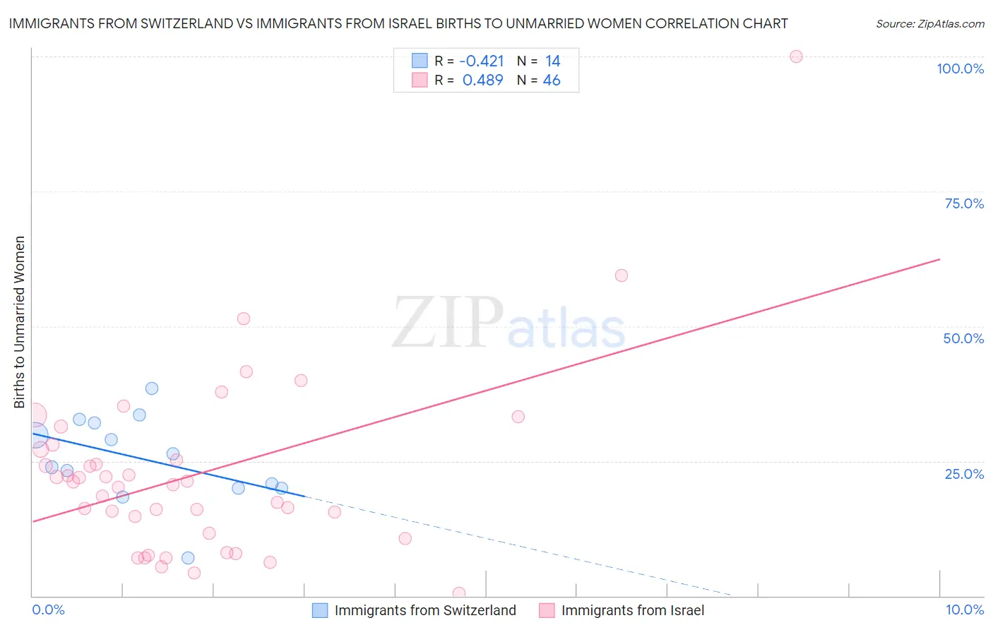 Immigrants from Switzerland vs Immigrants from Israel Births to Unmarried Women