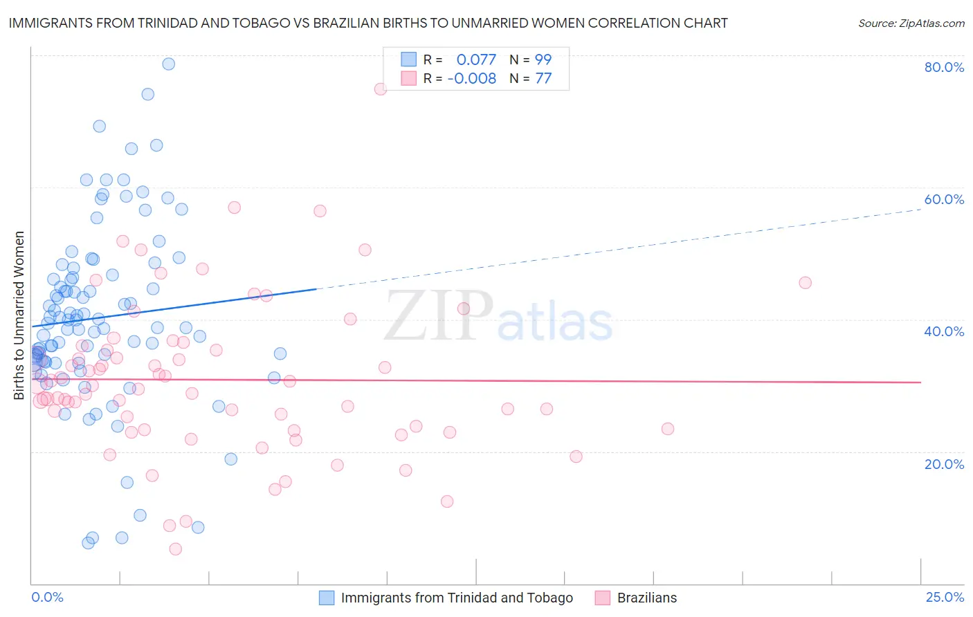 Immigrants from Trinidad and Tobago vs Brazilian Births to Unmarried Women