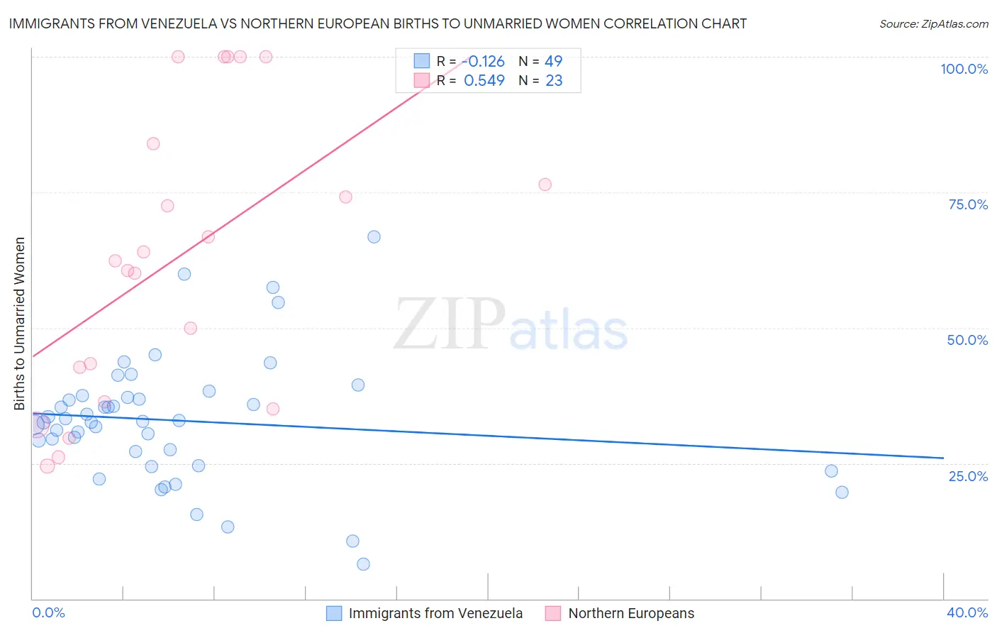 Immigrants from Venezuela vs Northern European Births to Unmarried Women