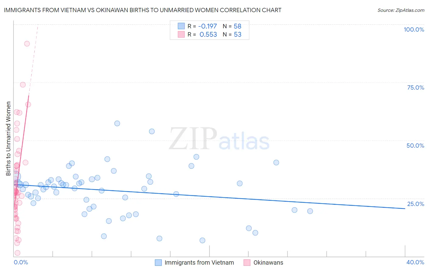 Immigrants from Vietnam vs Okinawan Births to Unmarried Women