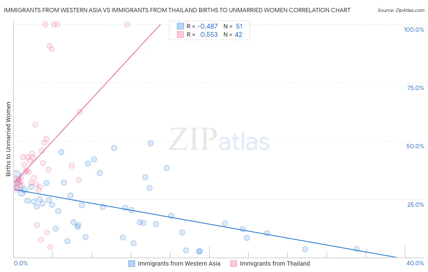 Immigrants from Western Asia vs Immigrants from Thailand Births to Unmarried Women