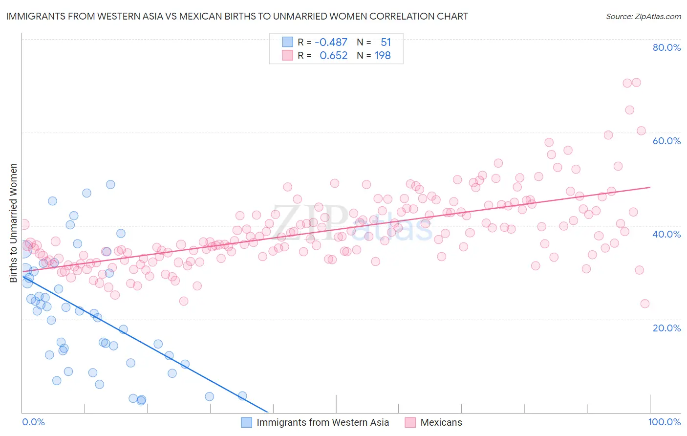 Immigrants from Western Asia vs Mexican Births to Unmarried Women