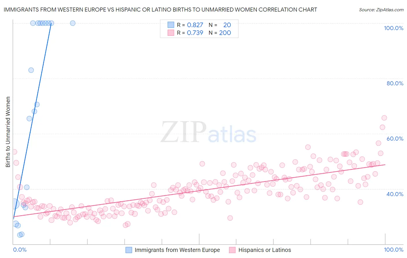 Immigrants from Western Europe vs Hispanic or Latino Births to Unmarried Women