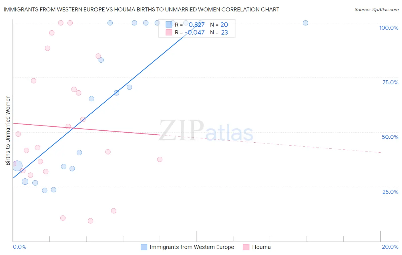 Immigrants from Western Europe vs Houma Births to Unmarried Women