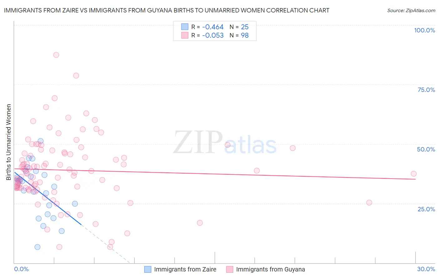 Immigrants from Zaire vs Immigrants from Guyana Births to Unmarried Women