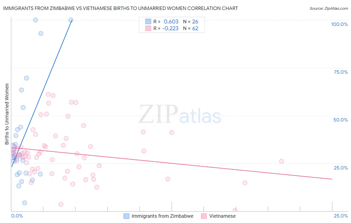 Immigrants from Zimbabwe vs Vietnamese Births to Unmarried Women