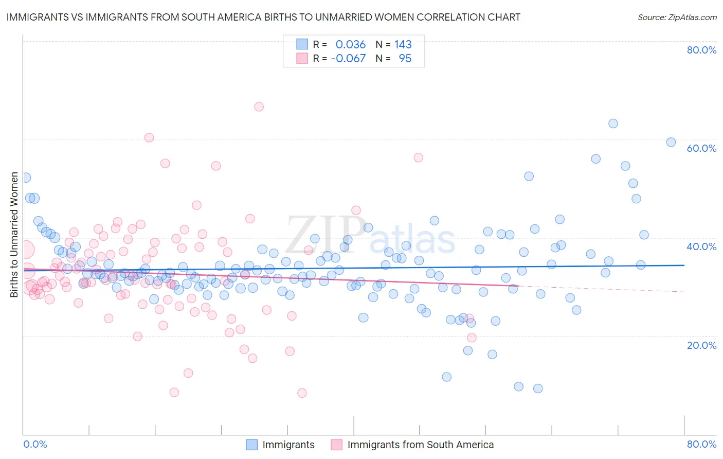 Immigrants vs Immigrants from South America Births to Unmarried Women