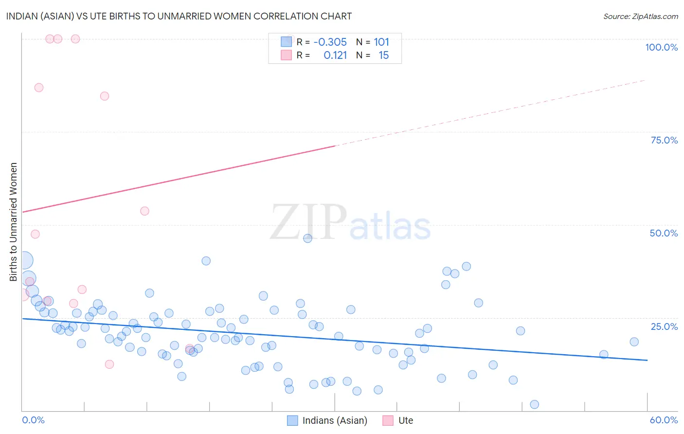 Indian (Asian) vs Ute Births to Unmarried Women