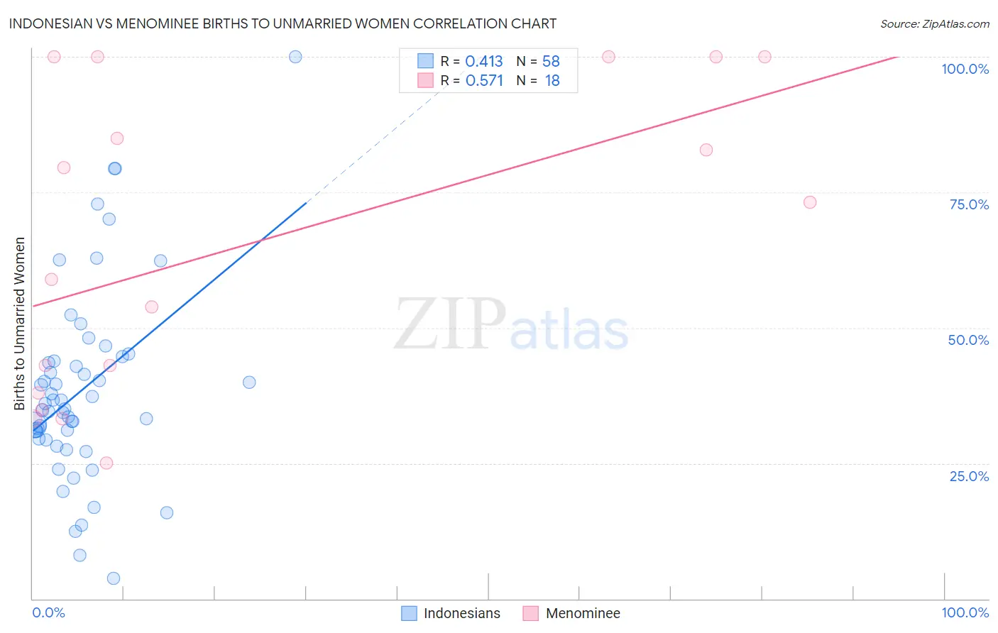 Indonesian vs Menominee Births to Unmarried Women