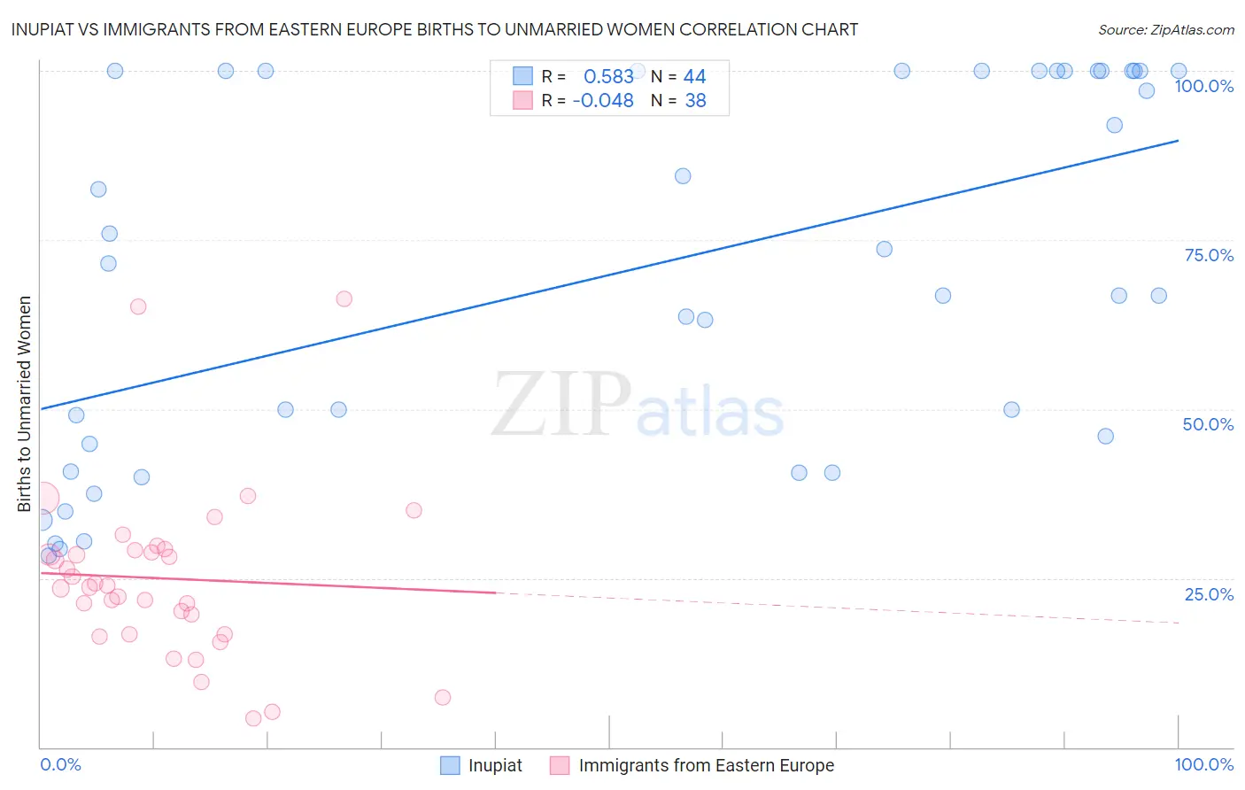 Inupiat vs Immigrants from Eastern Europe Births to Unmarried Women