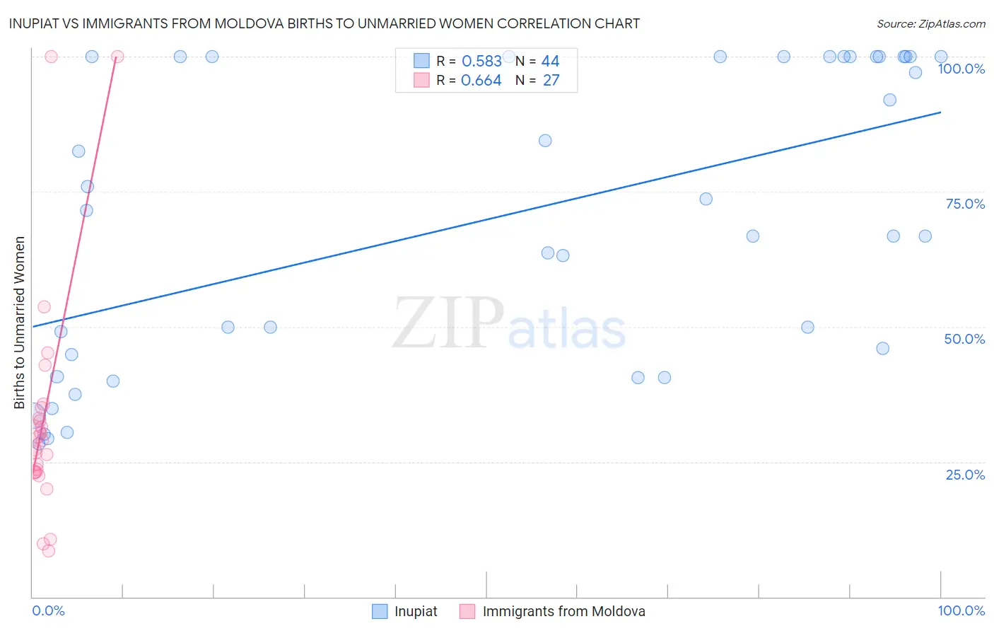 Inupiat vs Immigrants from Moldova Births to Unmarried Women