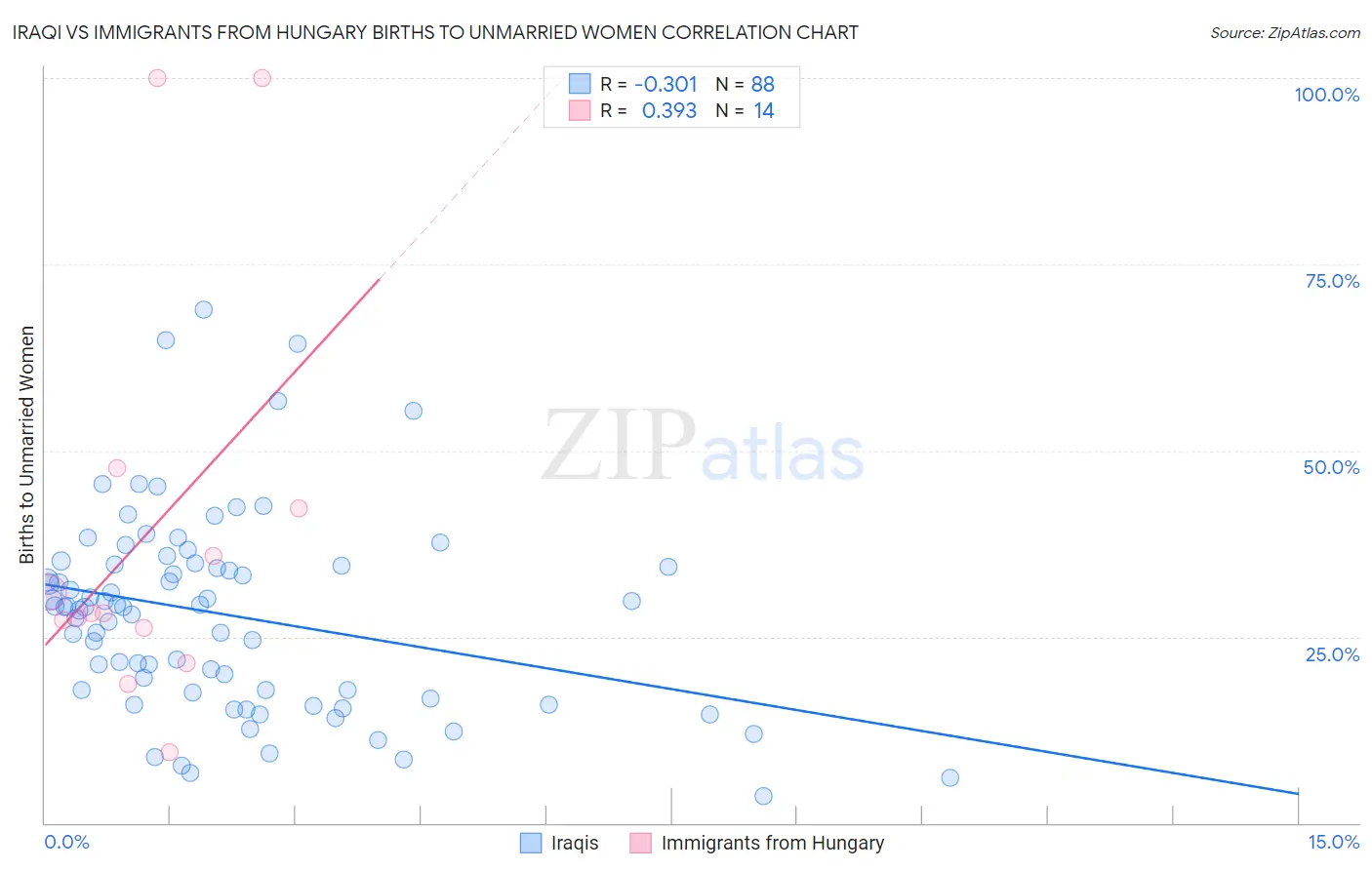 Iraqi vs Immigrants from Hungary Births to Unmarried Women