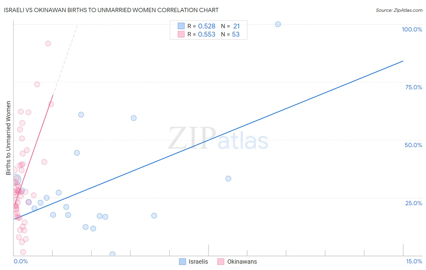 Israeli vs Okinawan Births to Unmarried Women