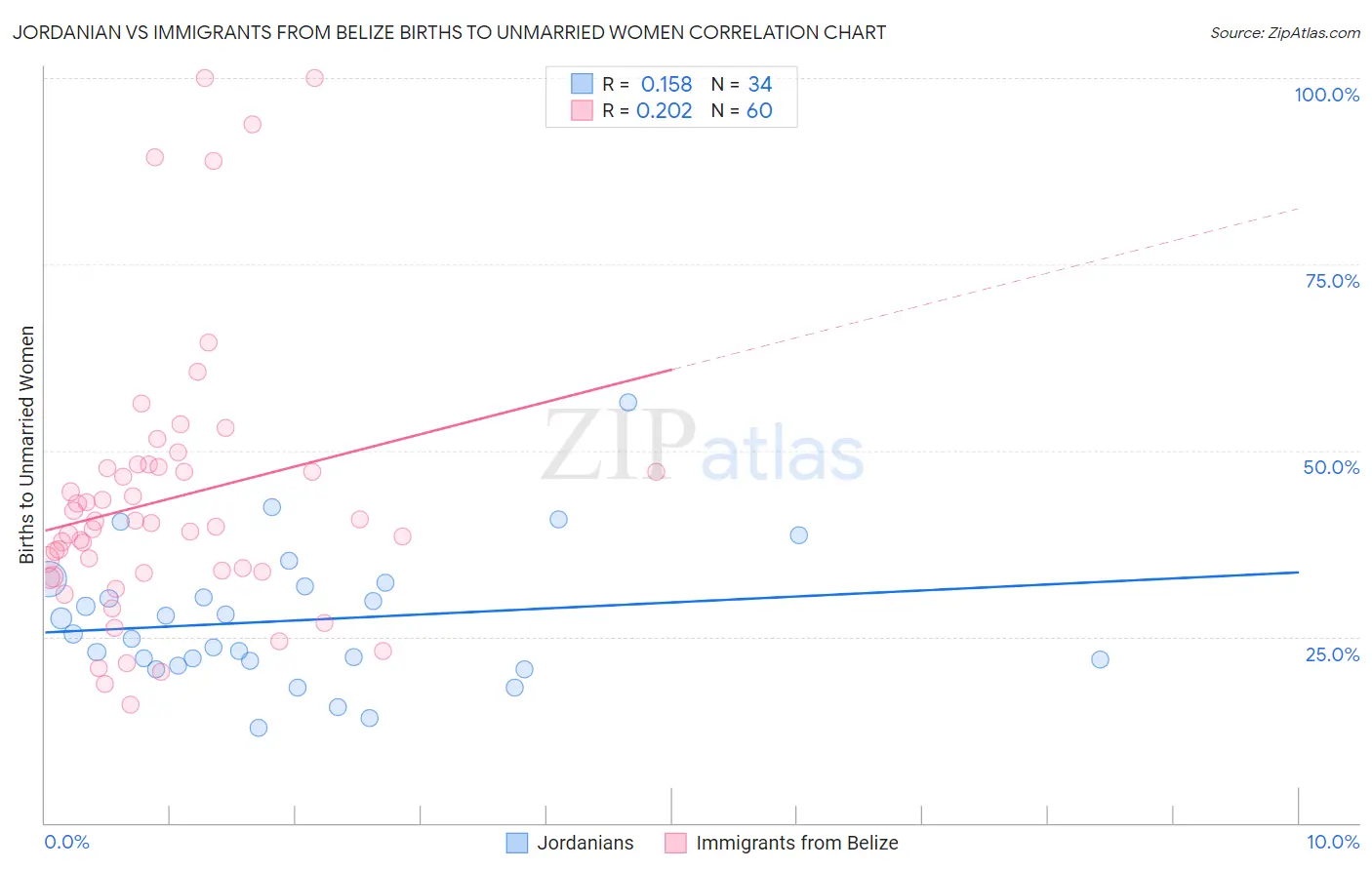 Jordanian vs Immigrants from Belize Births to Unmarried Women