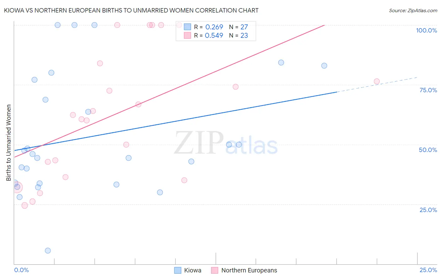 Kiowa vs Northern European Births to Unmarried Women