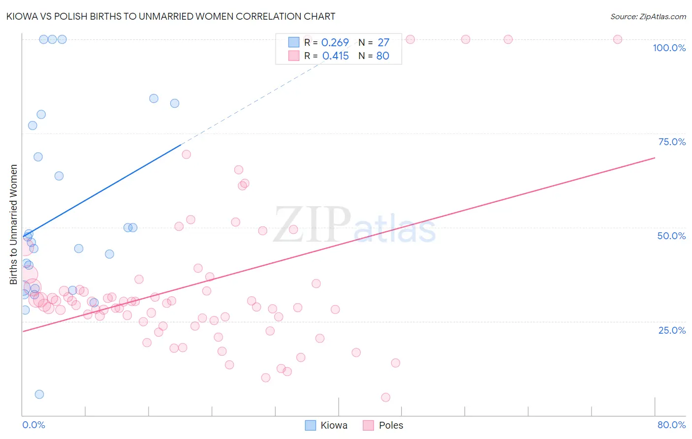 Kiowa vs Polish Births to Unmarried Women