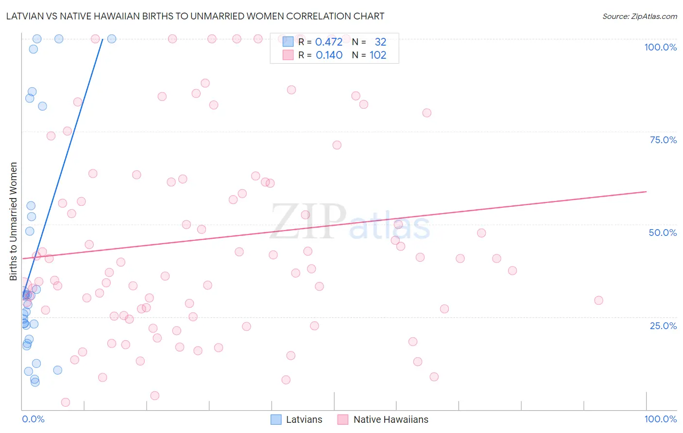 Latvian vs Native Hawaiian Births to Unmarried Women
