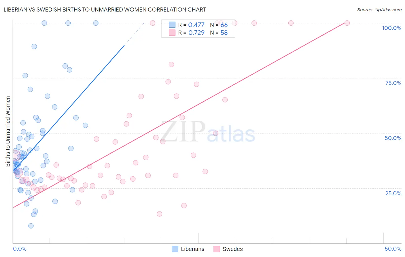 Liberian vs Swedish Births to Unmarried Women